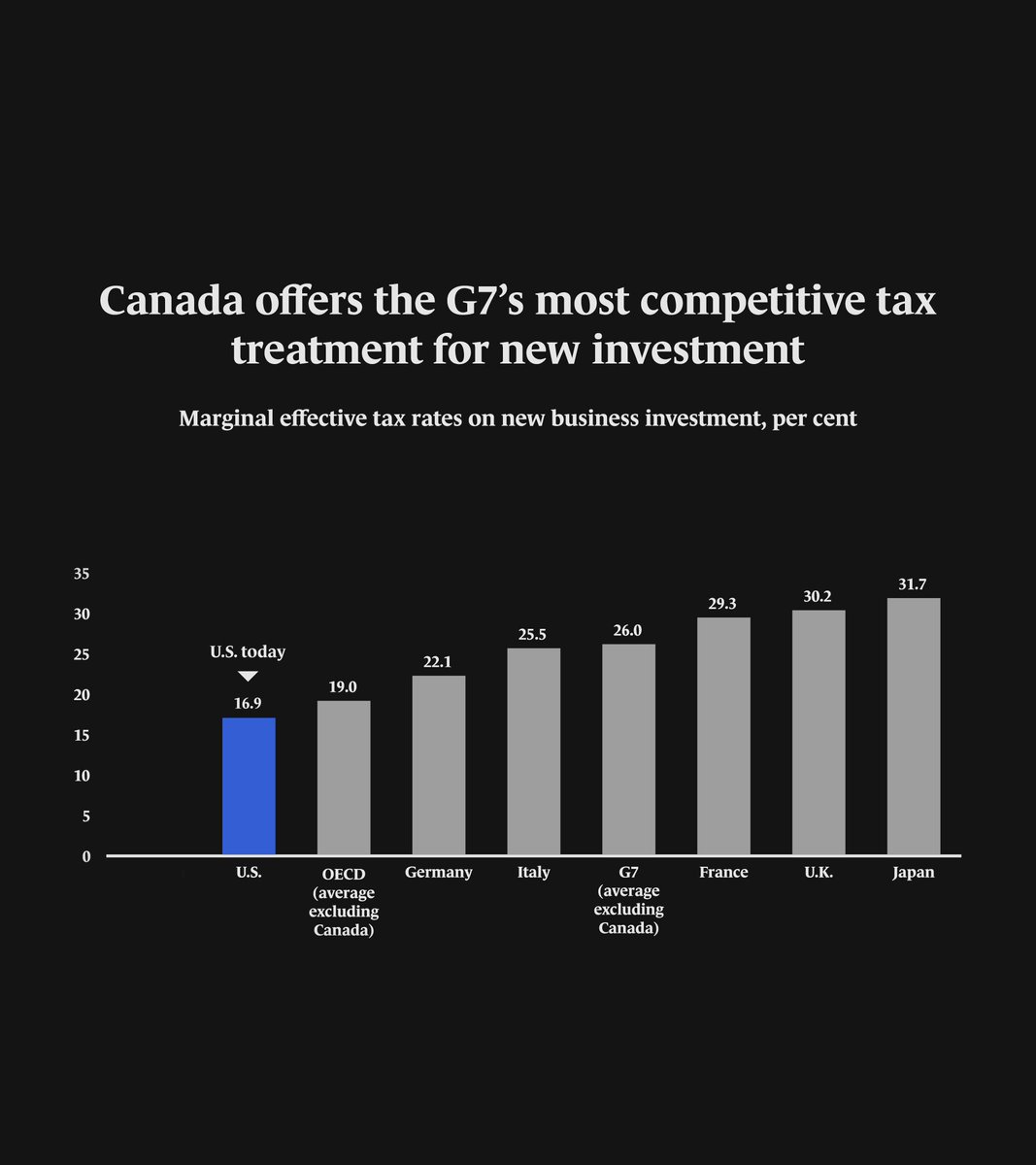 Canada Unveils Immediate Write-Offs for New Business Investment