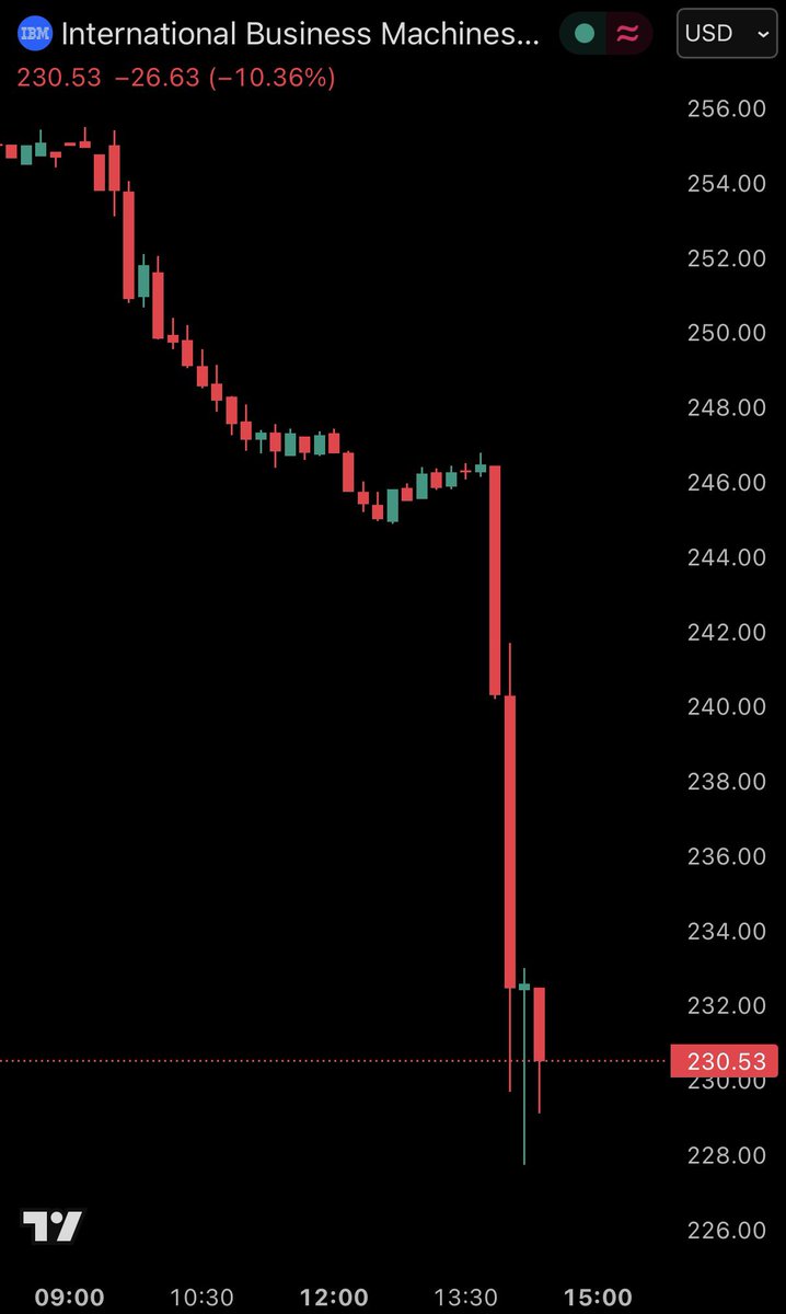 IBM Stock Plunges 13% as Anthropic's Claude COBOL Breakthrough Sparks AI Coding Revolution
