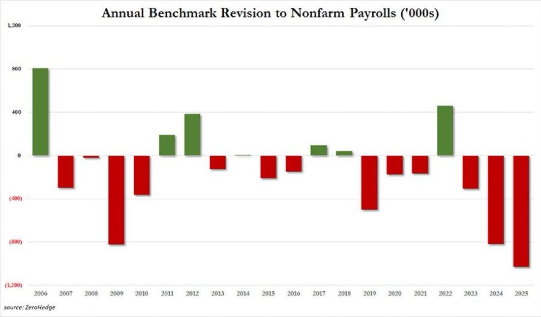 US Job Numbers Revised Down by Over 1 Million: Massive BLS Adjustment Sparks Recession Fears