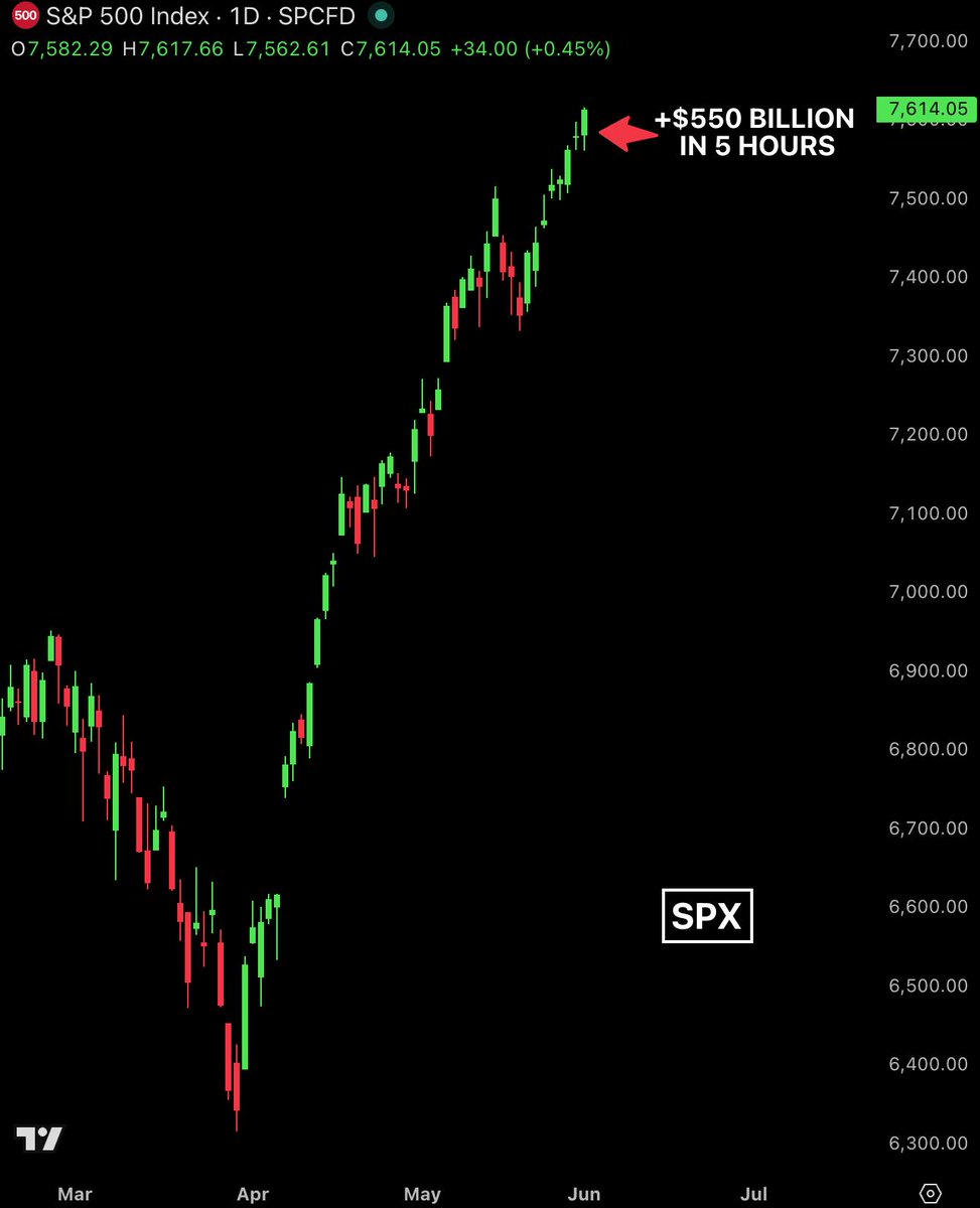 S&P 500 Shatters Records as Market Adds $550 Billion in Single Session