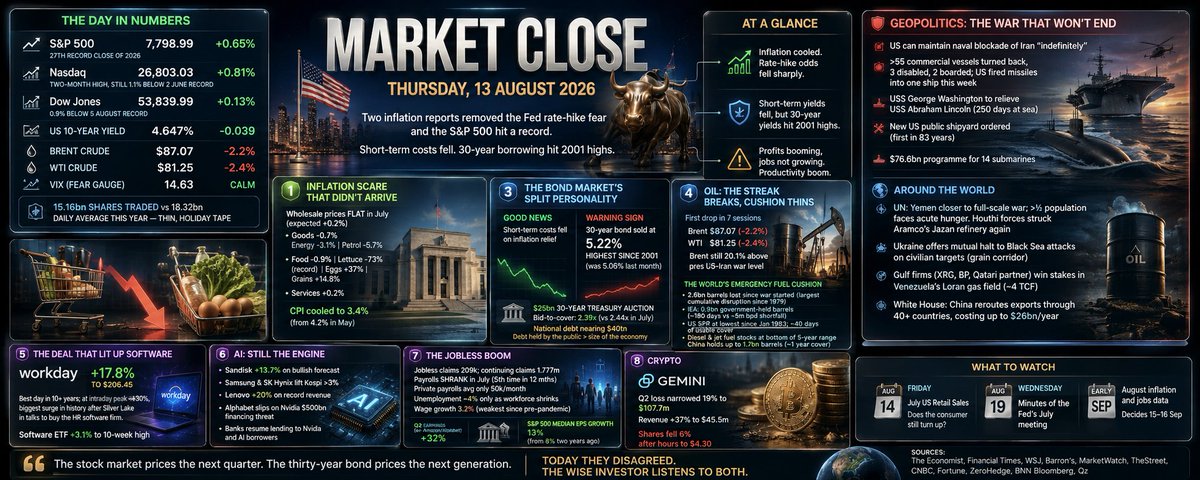 July CPI Cooling Lifts S&P 500 Above 7,800
