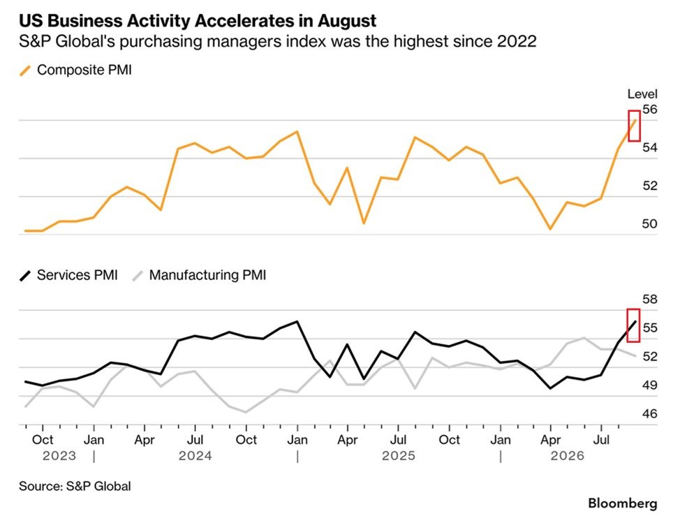 Services Surge Lifts US Activity Gauge to Fastest Pace Since 2022