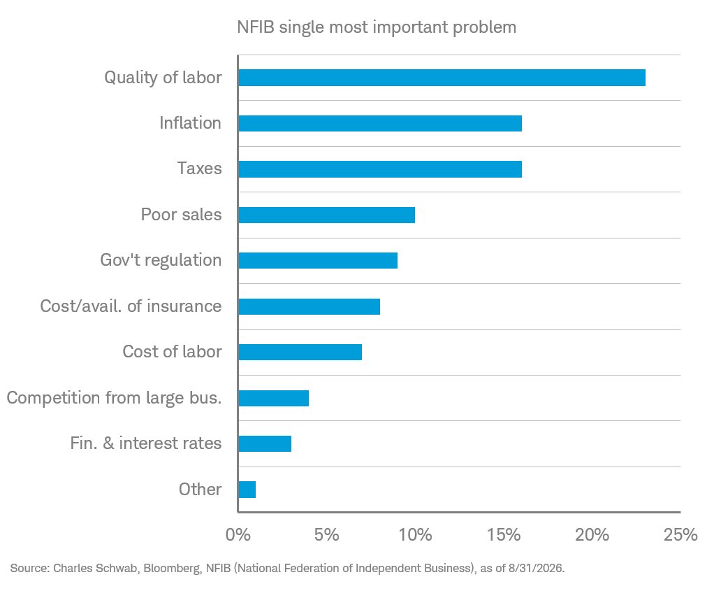 Small Business Optimism Dips to 98.7, Still Above Its Long-Term Average
