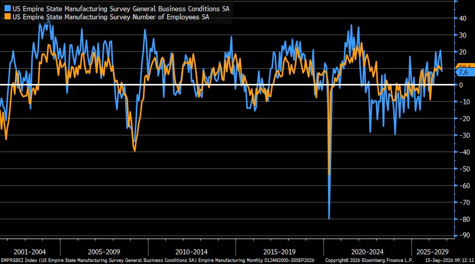 Empire State Factory Gauge Slows as Orders and Shipments Weaken
