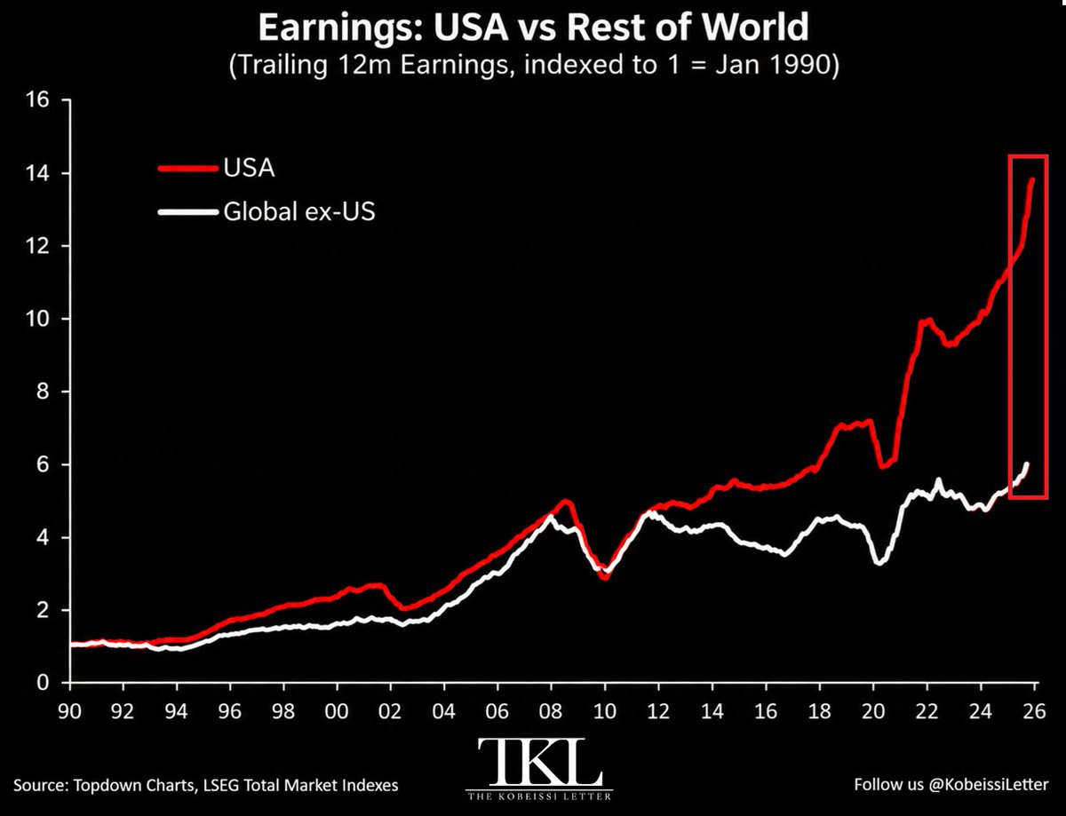 U.S. Corporate Earnings Have Grown Nearly 14-Fold Since 1990, Far Ahead of the Rest of the World