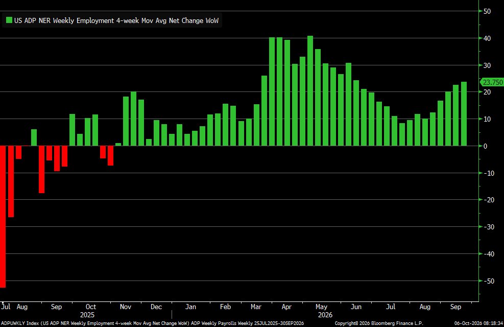 ADP Reports Average Weekly Private Job Gains of 23,750