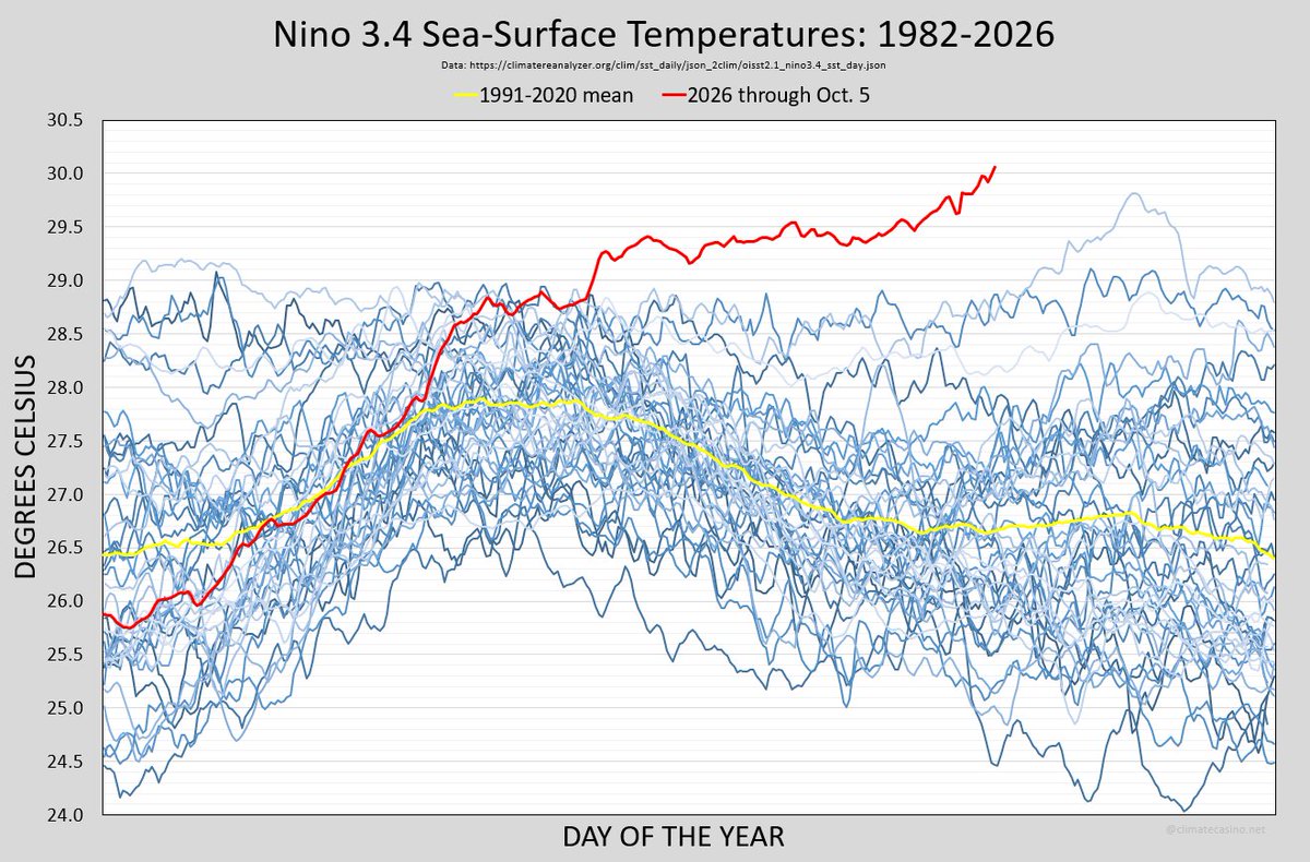 Preliminary Niño 3.4 Temperature Report Reaches 30.06°C