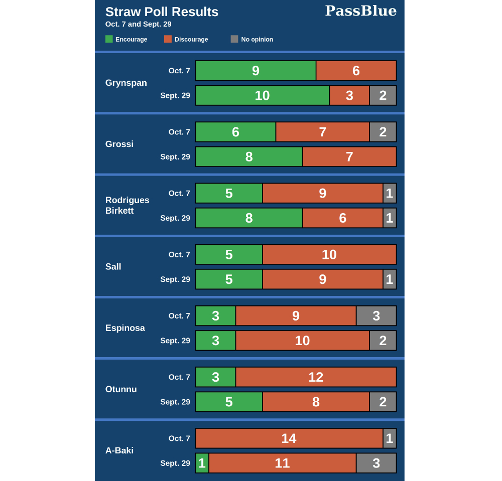 Grynspan Leads Latest UN Secretary-General Straw Poll
